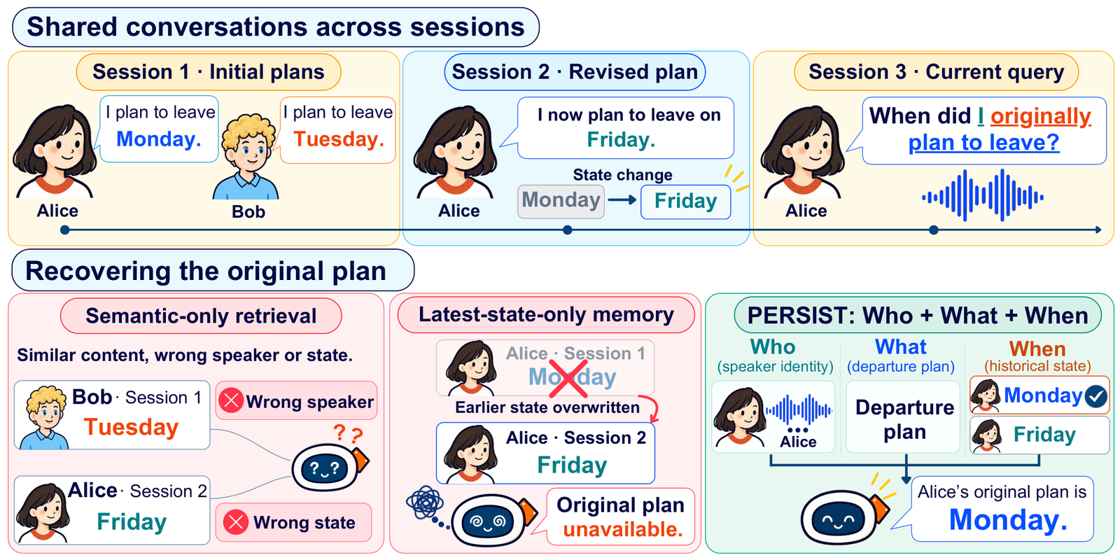 Figure from PERSIST: Who-What-When Memory Across Sessions for Full-Duplex Spoken Dialogue