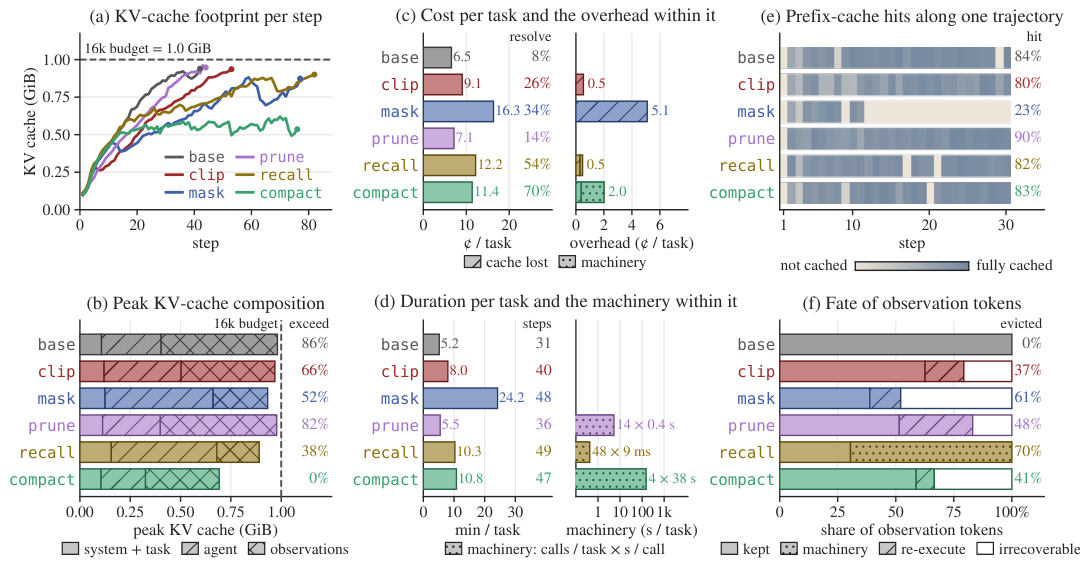 Figure from ReFold: Training-Free Reversible Inter-Turn Context Folding for Long-Horizon Agents