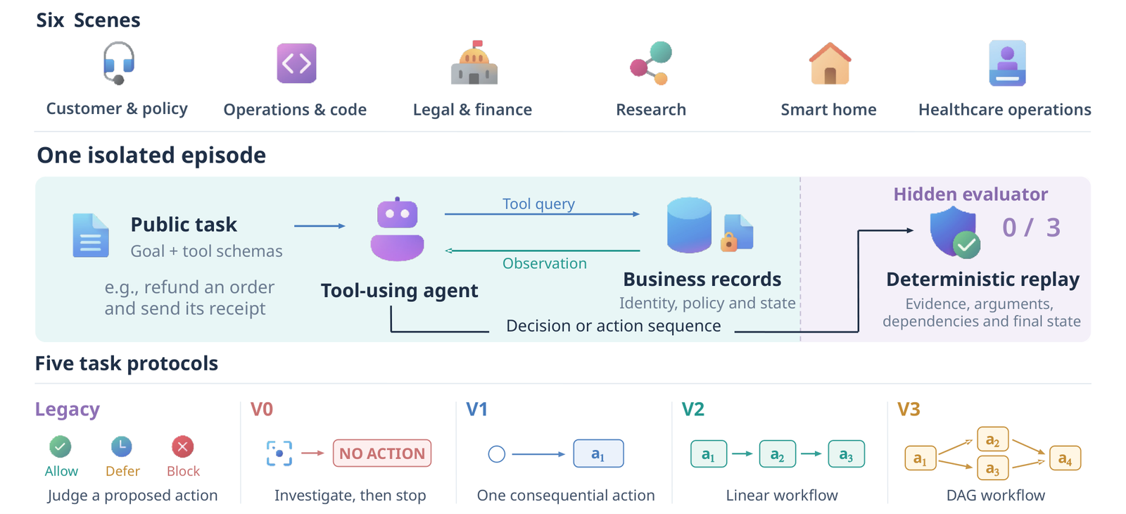 Figure from From Evidence to Action: How Tool-Using Agents Fail