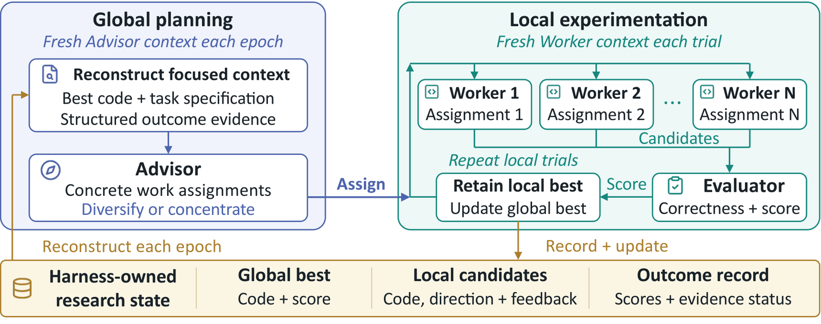 Figure from Stateless Language Agents: Scaling Long-Horizon Automated Research