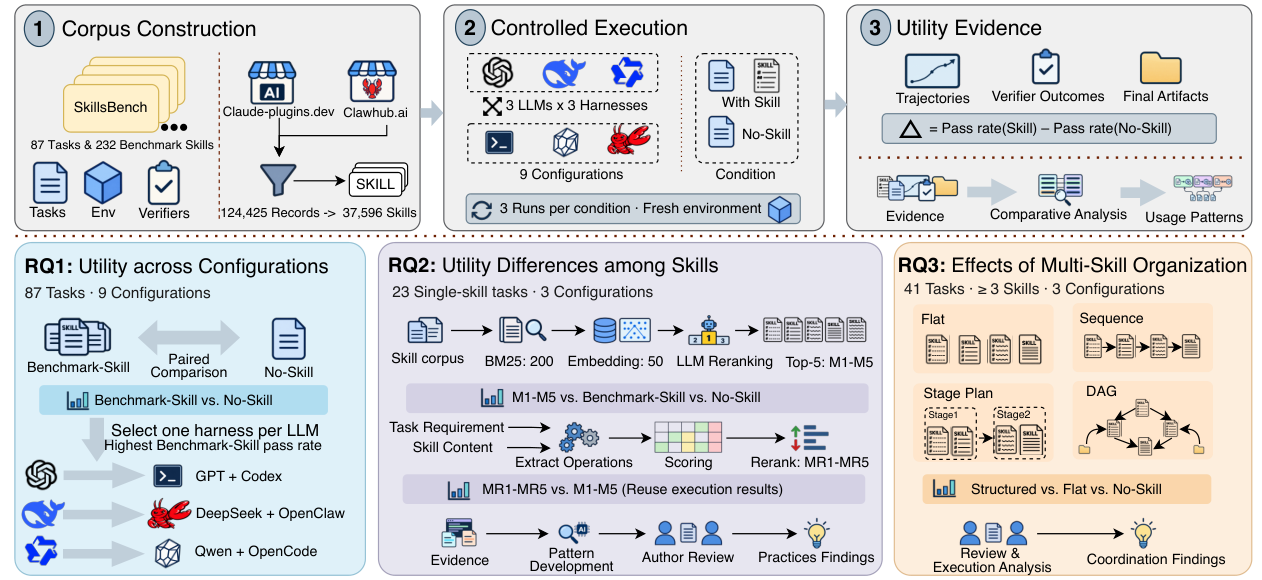 Figure from An Empirical Study of Agent Skills' Downstream Utility
