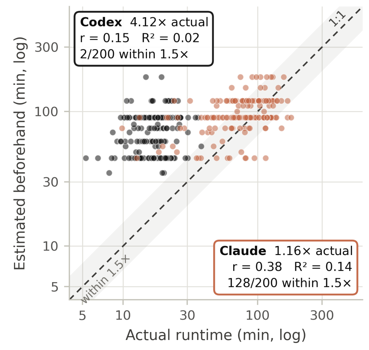 Figure from AgentTime: Can Agents Estimate and Control Their Own Runtime?