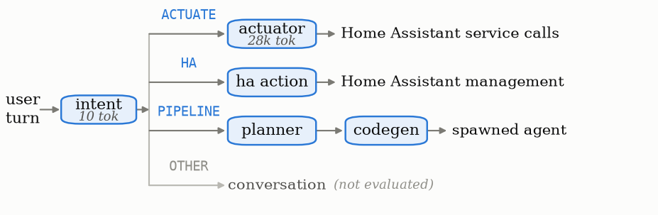 Figure from Not Every Call Needs a Frontier Model: Per-Call-Site Evaluation of Small Language Models in a Deployed Agentic Home-Automation System
