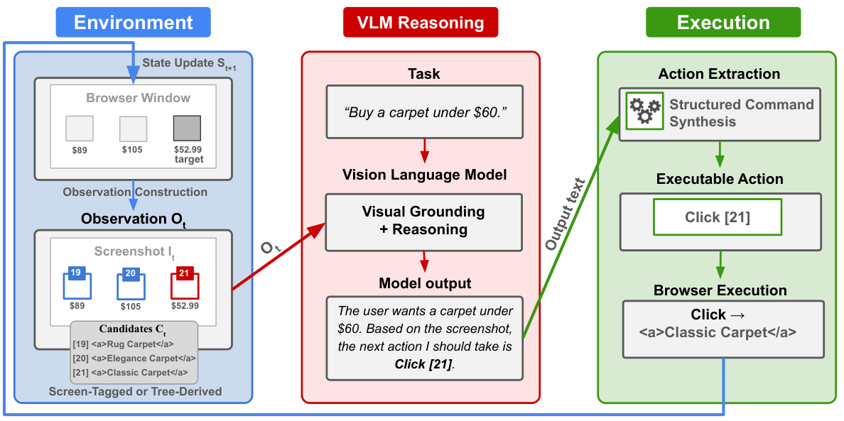 Figure from Adversarial Images Hijack Web Agents from Visual Grounding to Browser Execution