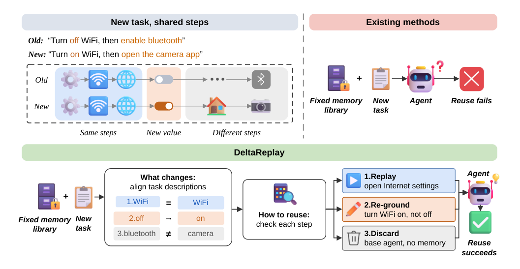 Figure from DeltaReplay: Task-Relative Memory Reuse for Mobile GUI Agents