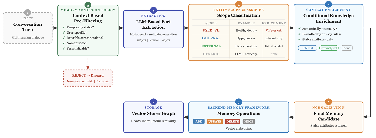 Figure from Gated Memory: Admission-Controlled Memory Formation for Conversational AI