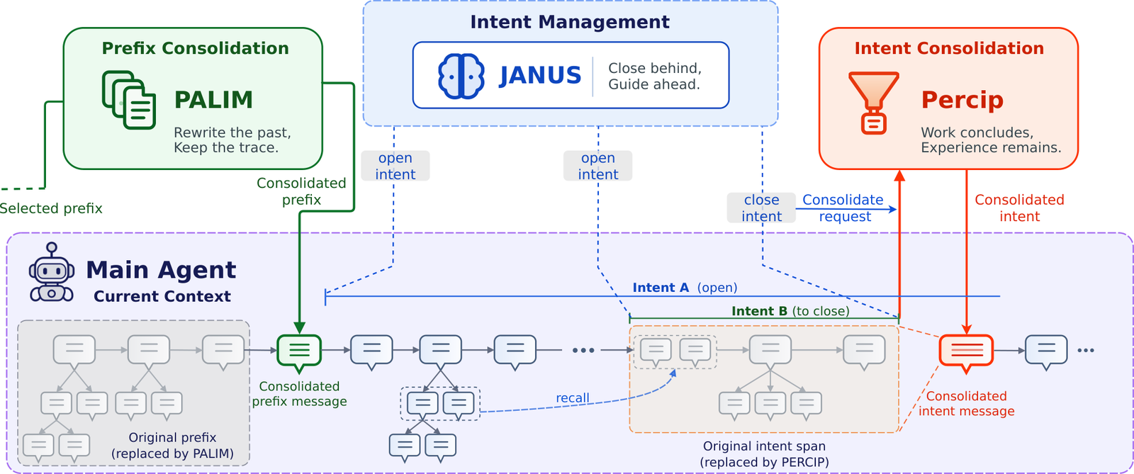 Figure from Use and Disuse: Intent-Structured Experience Consolidation for Memory and Learning in LLM Agents