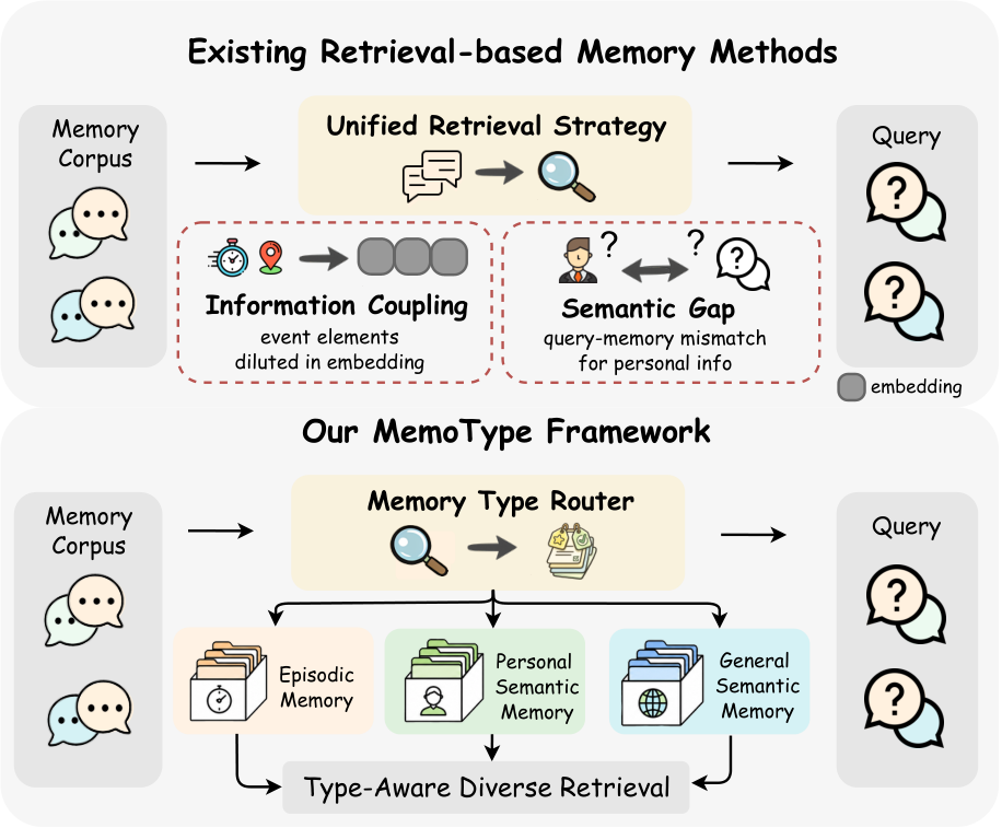 Figure from Memory Type Varies: Empowering LLM Agents for Long-Term Memory with Diverse Strategies