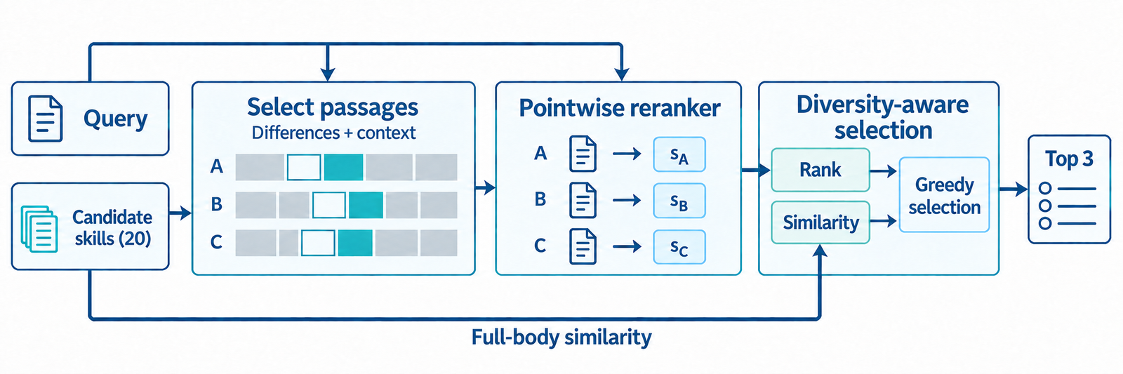 Figure from SkillContrast: Difference-Guided Text Selection for Agent Skill Reranking