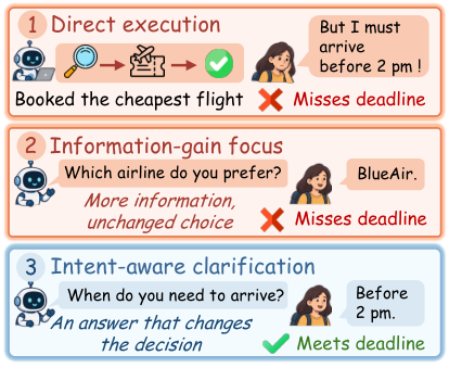 Figure from CLEAT: Learning Value-Guided Clarification for Interactive Agents