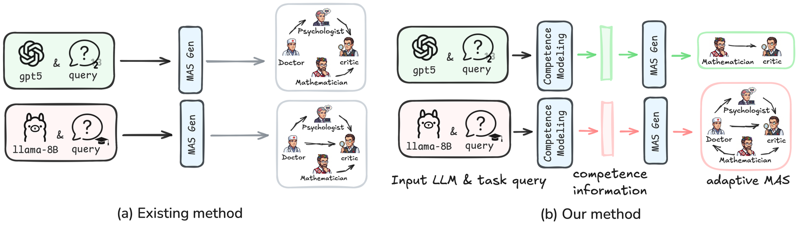 Figure from Competence-Aware Orchestration for LLM-Based Multi-Agent Systems