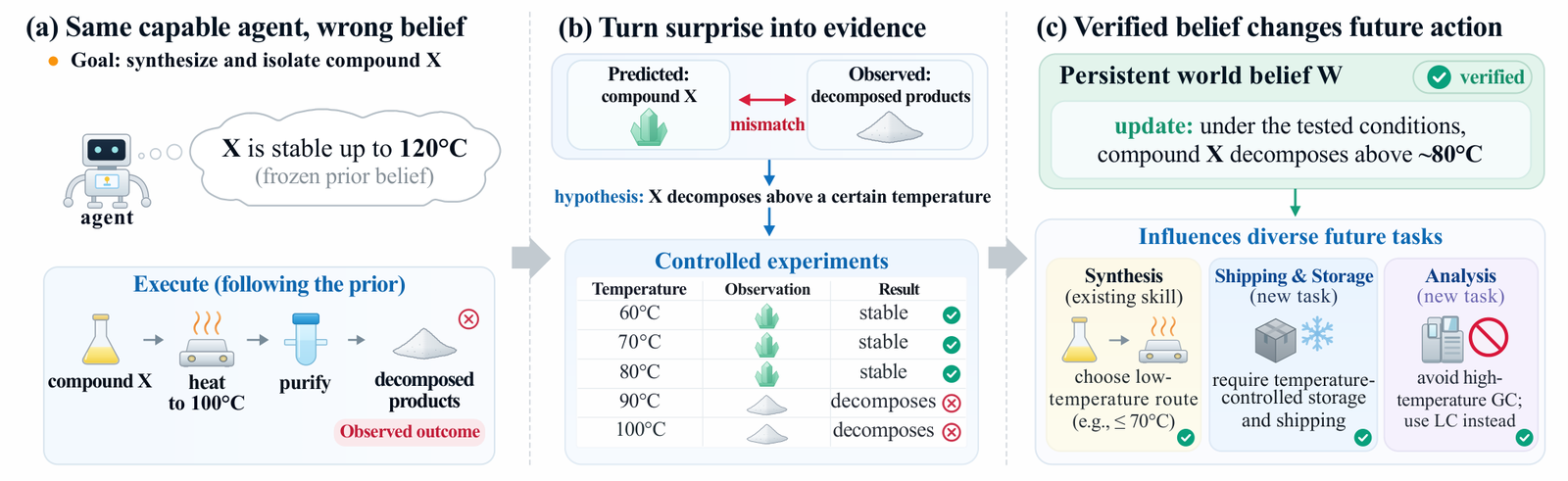 Figure from EvoBelief: Falsifiable World Models for Self-Improving LLM Agents