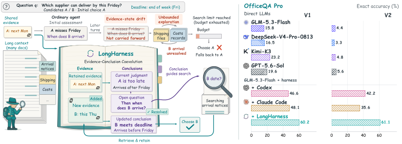 Figure from LongHarness: Advancing Agentic Reasoning over 100M-Token Corpora via Stateful Evidence Management