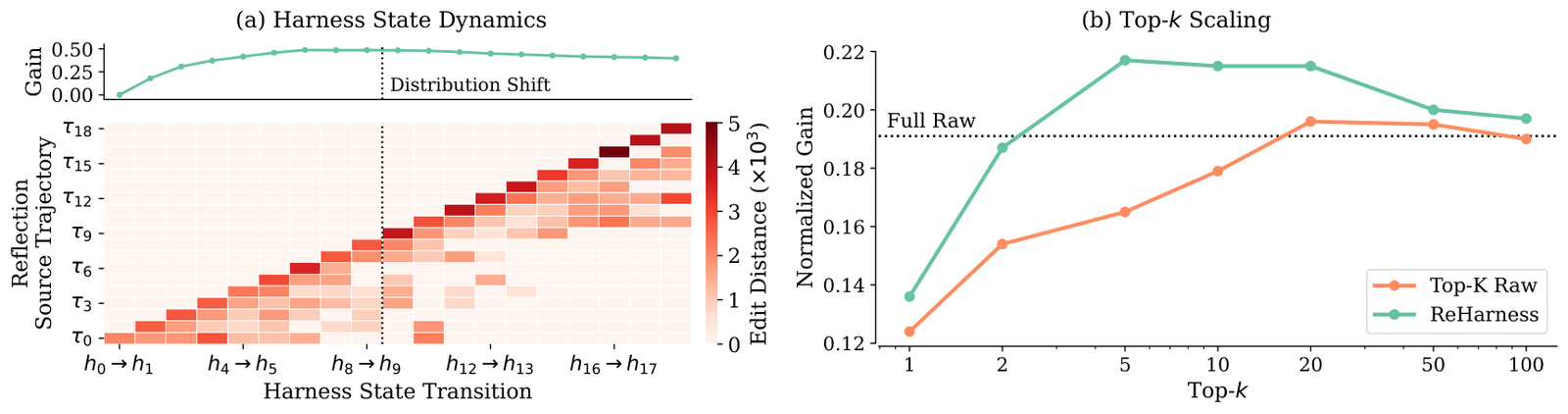 Figure from Recurrent Harness for Agentic Continual Learning