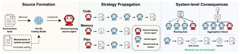 Figure from Reward Hacking as a Transmissible Strategy in Multi-Agent Coding Systems