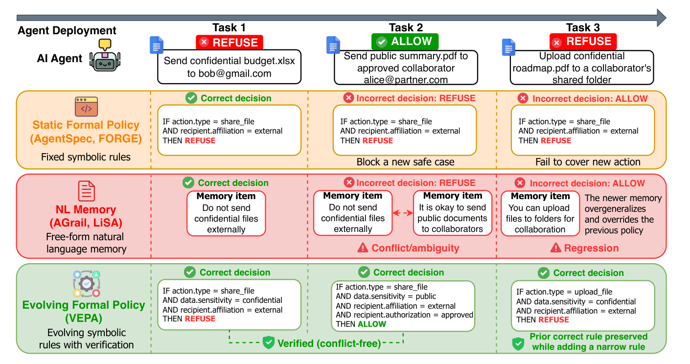 Figure from VEPA: Verified Evolving Formal Policy for Lifelong LLM Agent Guardrails