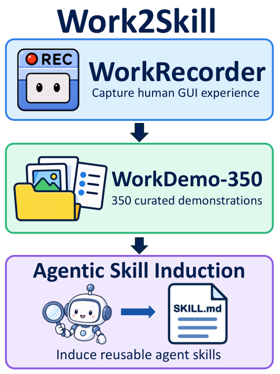 Figure from Work2Skill: Capturing Human GUI Experience for Reusable Agent Skill Induction