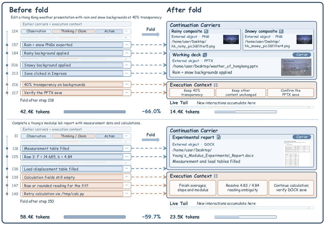 Figure from Pack Light, CarryOn: Building Object-Oriented Context for Long-Horizon Agents