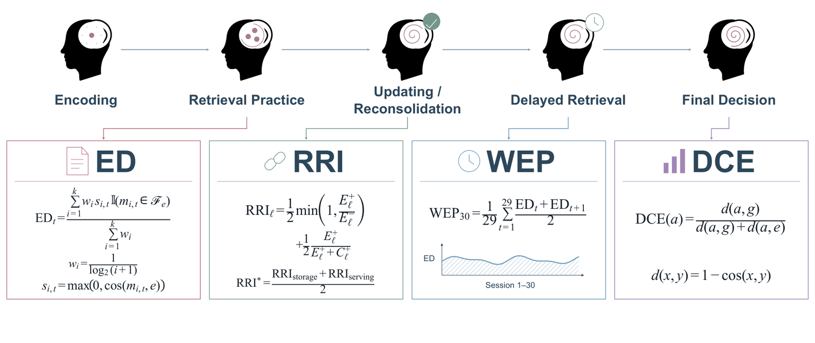 Figure from Memory Echo in Single-Agent Long-Term Memory: Lifecycle Evaluation and Provenance-Guided Mitigation