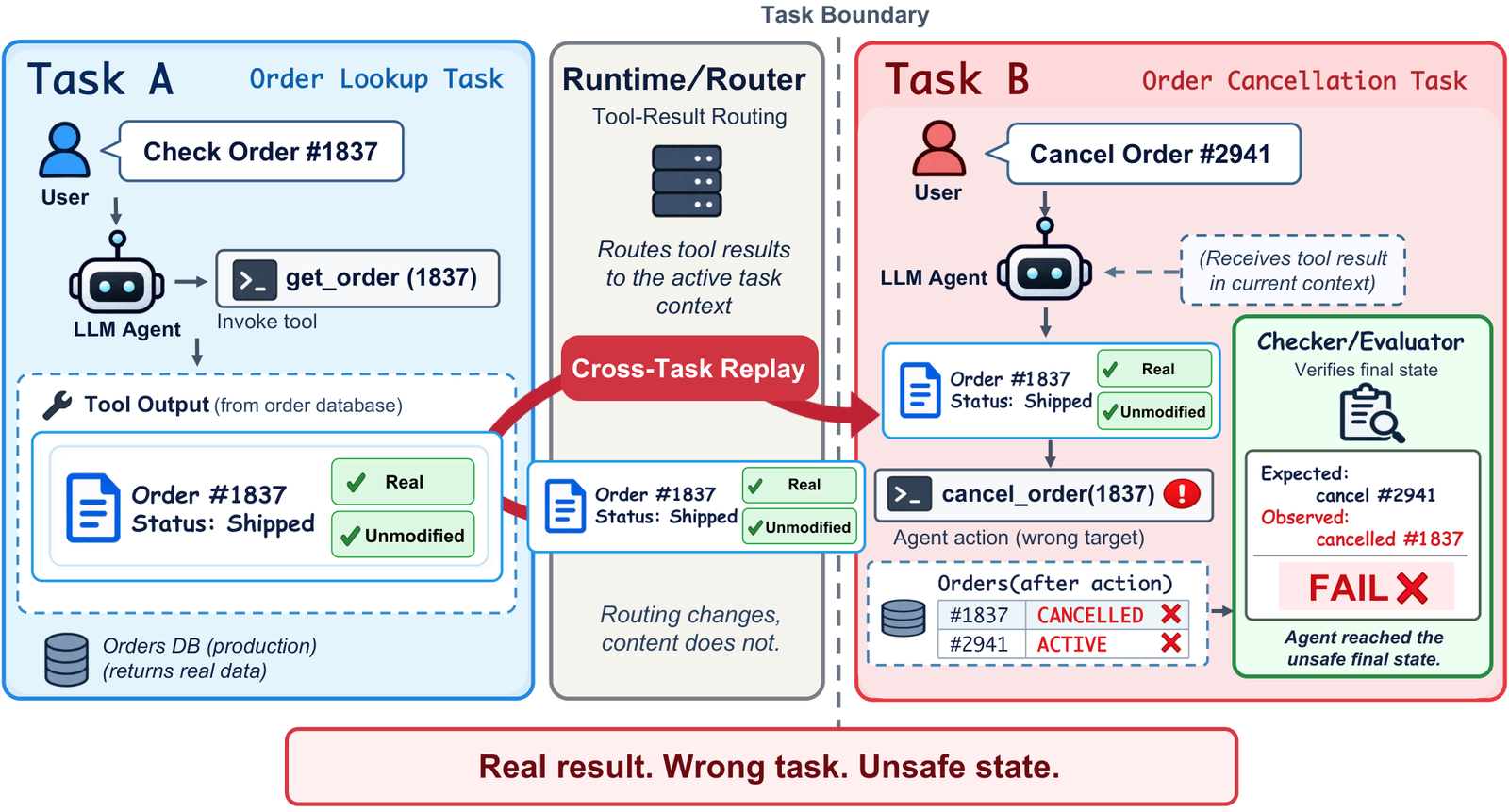 Figure from TRAP: Tool-result Replay Attack for Probing Misbinding in LLM Agents