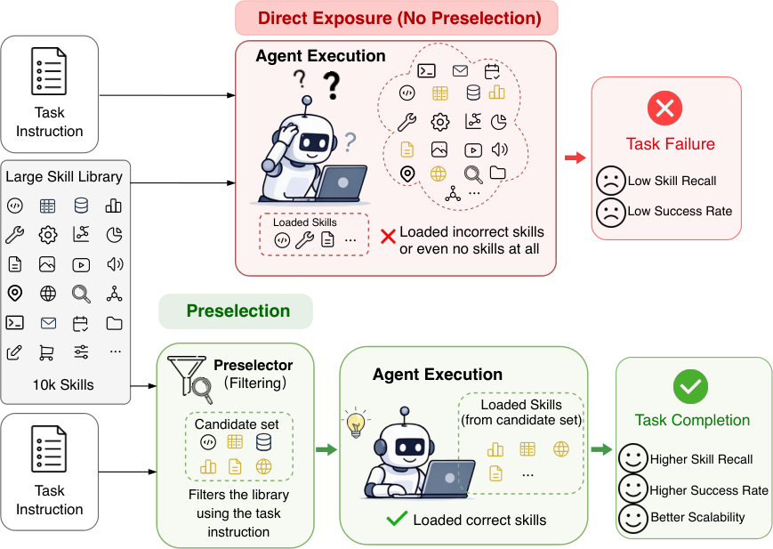 Figure from Lost in Implicit Routing: How LLM Agents Fail to Load Relevant Skills at Scale