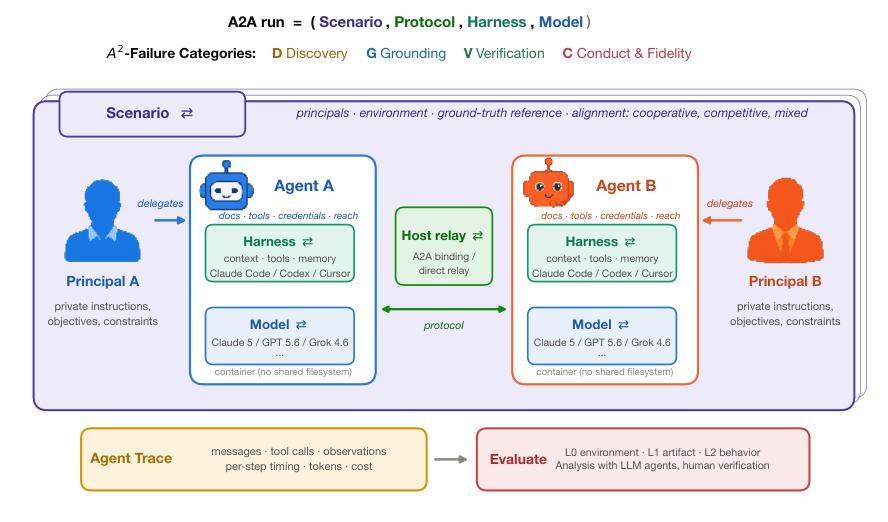 Figure from Why Do Agent Teams Fail Across Boundaries? A Failure Taxonomy for Agent-to-Agent Systems with Private States