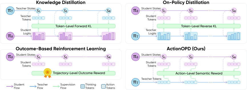 Figure from ActionOPD: Distilling Decisions, Not Tokens