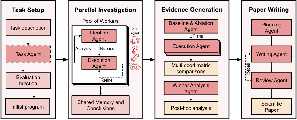 Figure from The Agentic Scientist: Orchestrating Coding Agents for Automated Scientific (Co-)Discovery