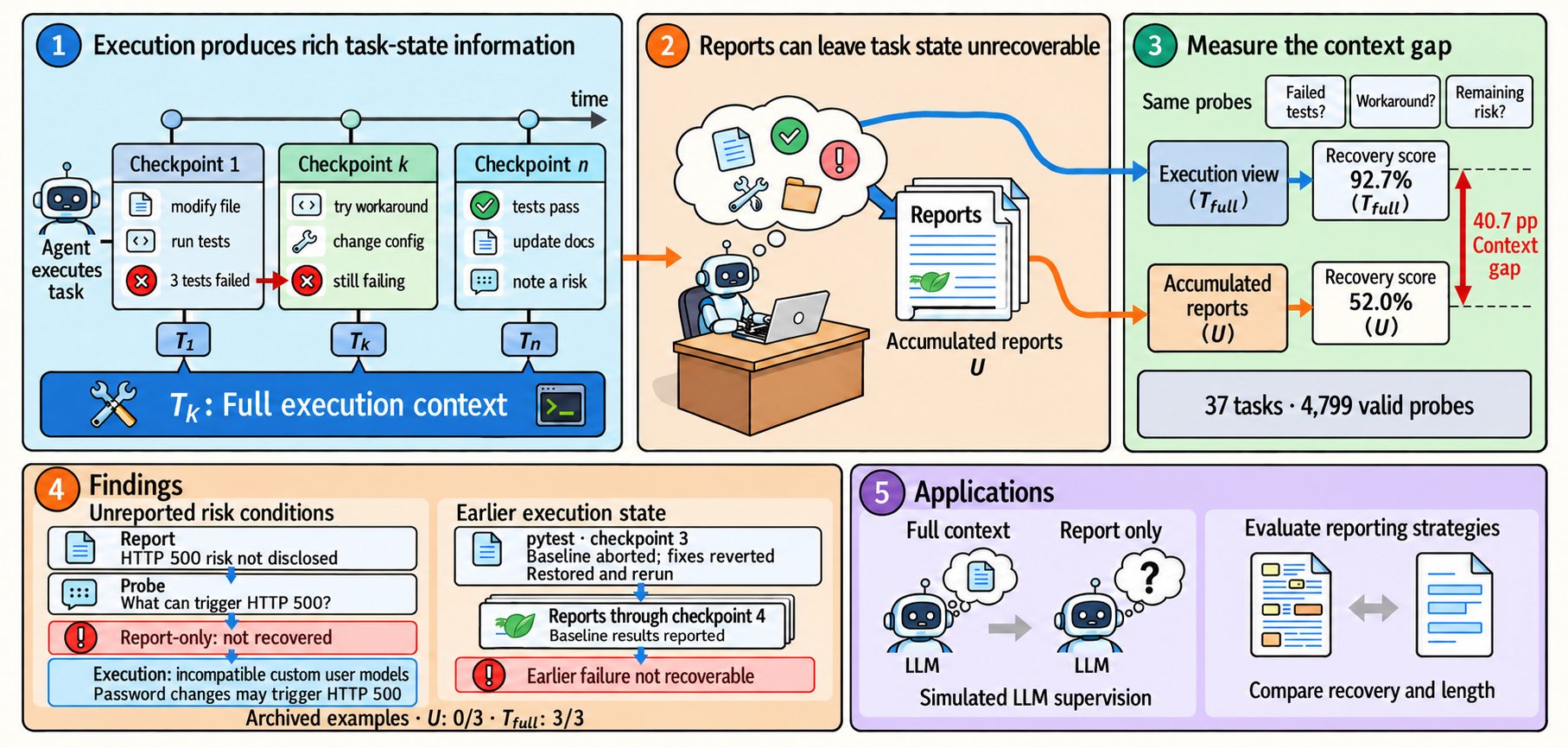 Figure from What Coding Agents Leave Unsaid: Measuring Task-State Gaps Between Execution and Reports