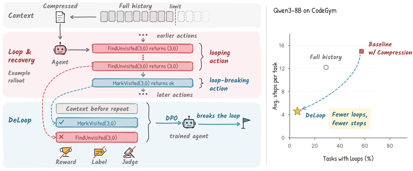 Figure from DeLoop: Repeated Actions as Self-Supervision for Long-Horizon Agents