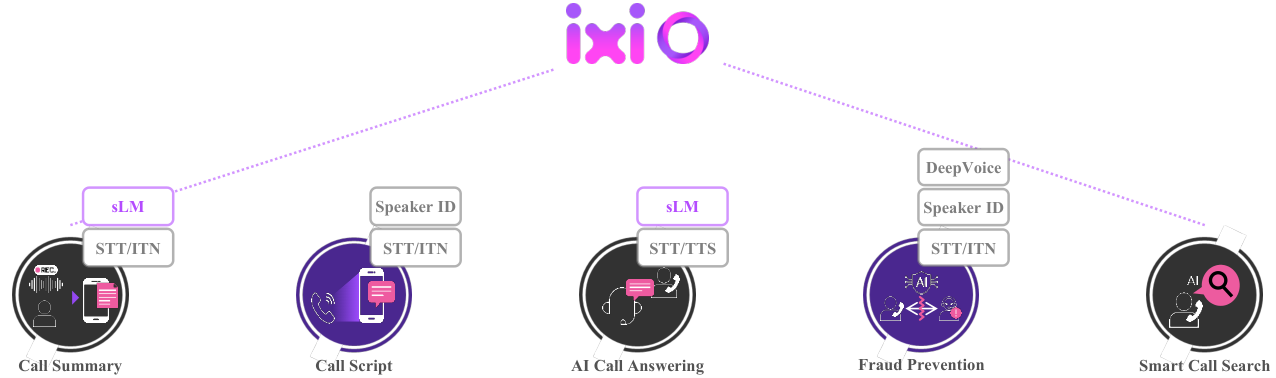 Figure from ixi-sLM: On-Device sLM for AI Call Agent Service