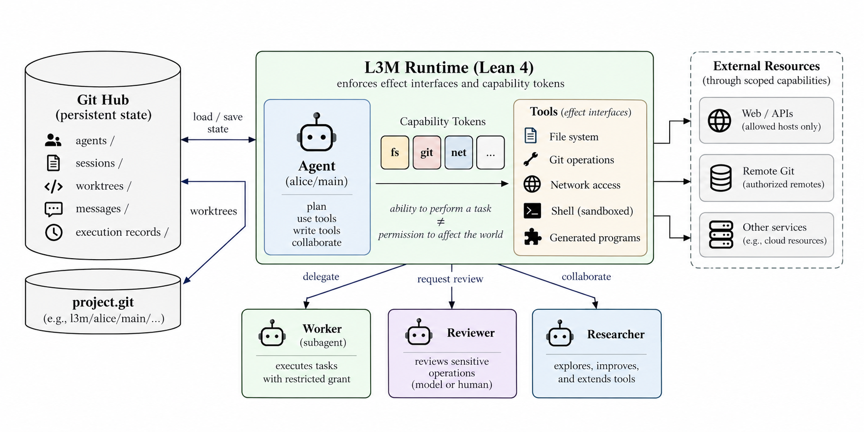 Figure from L3M: A Verifiable Harness and Runtime for Self-Extending and Self-Improving Agents