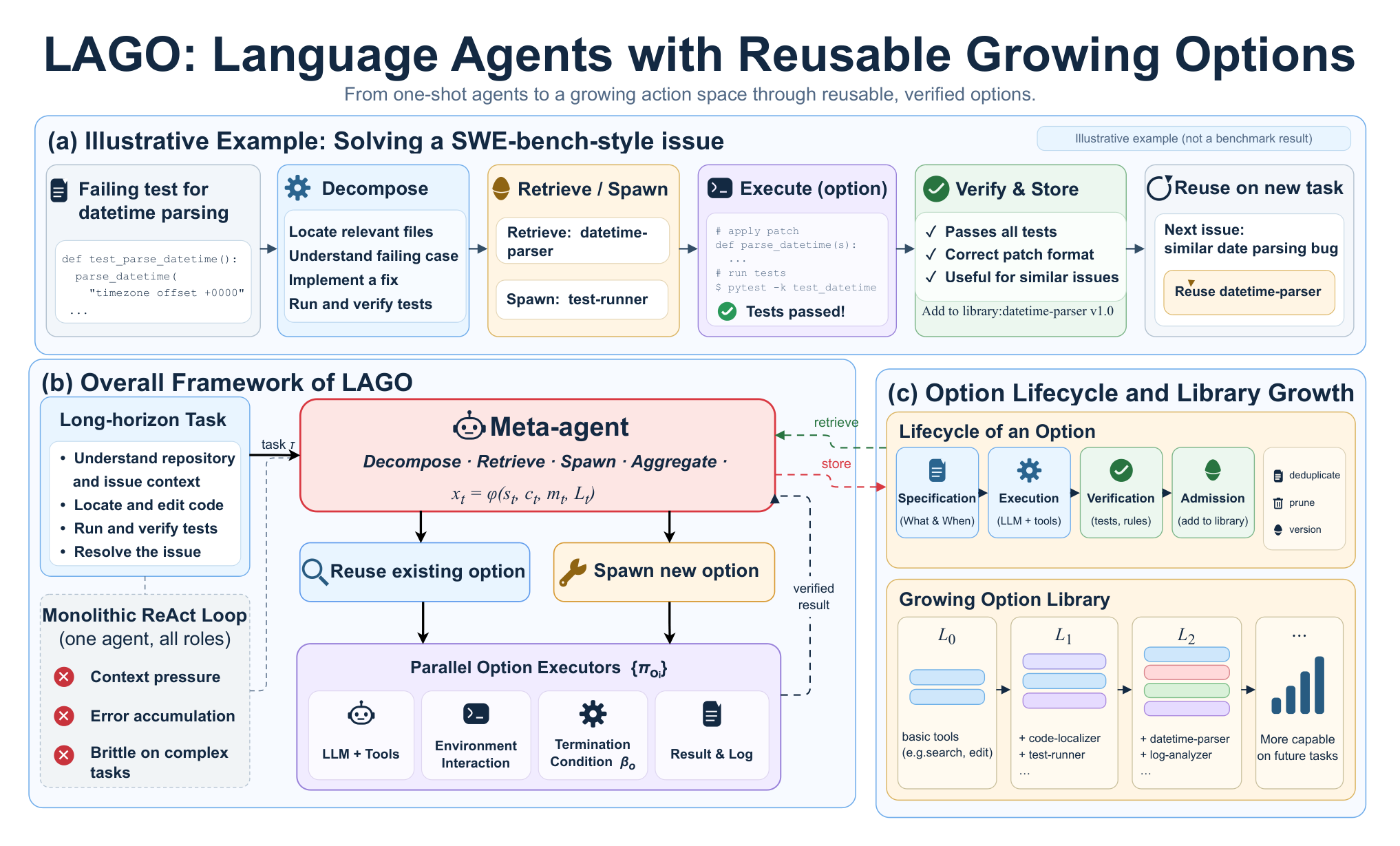 Figure from LAGO: Language Agents with Reusable Growing Options
