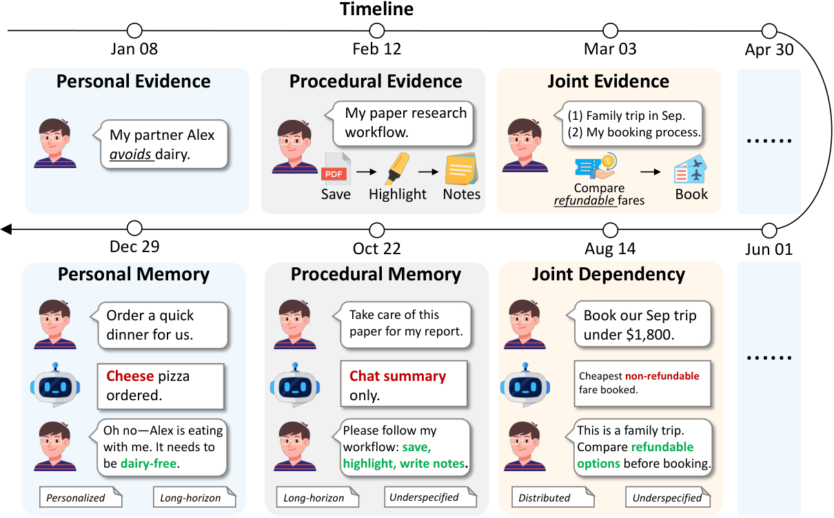 Figure from Memorizing Who, Knowing How: Benchmarking Personal and Procedural Memory for Persistent Assistants