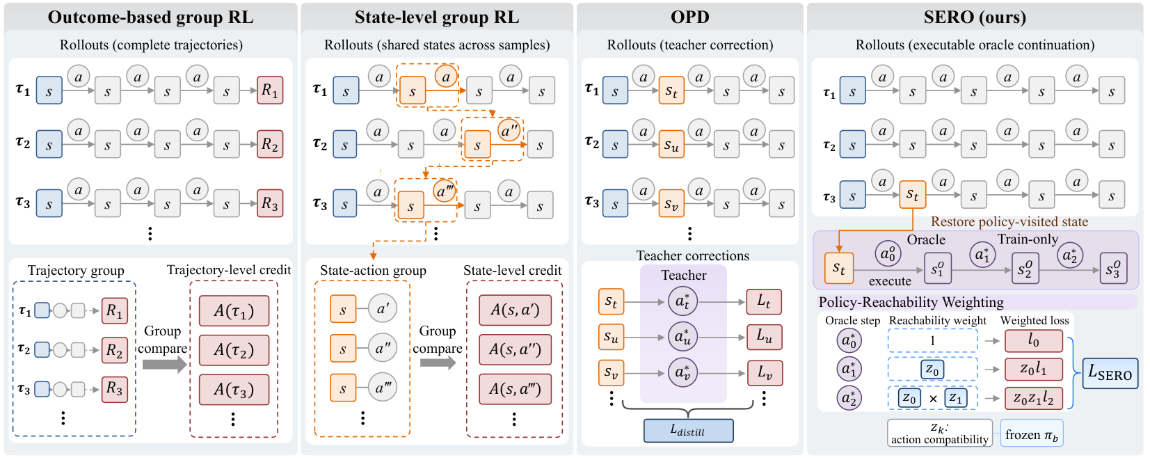 Figure from SERO: Learning from Executable Oracle Continuations for Long-Horizon Agentic Reinforcement Learning