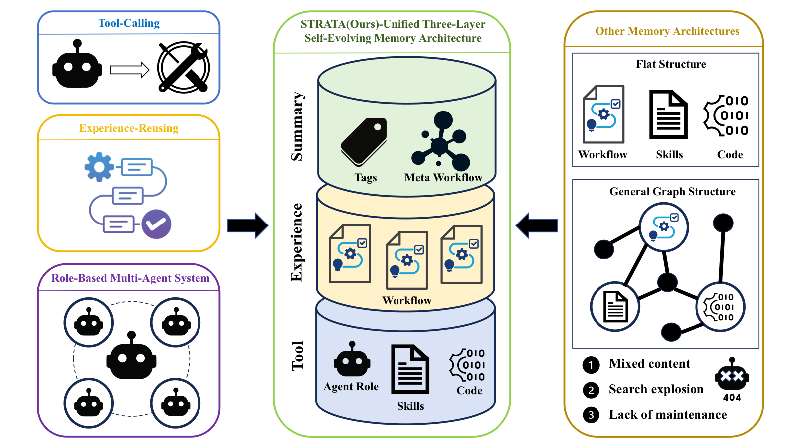 Figure from STRATA: Self-Maintaining Structured Experience Graphs for Self-Evolving Language Agents