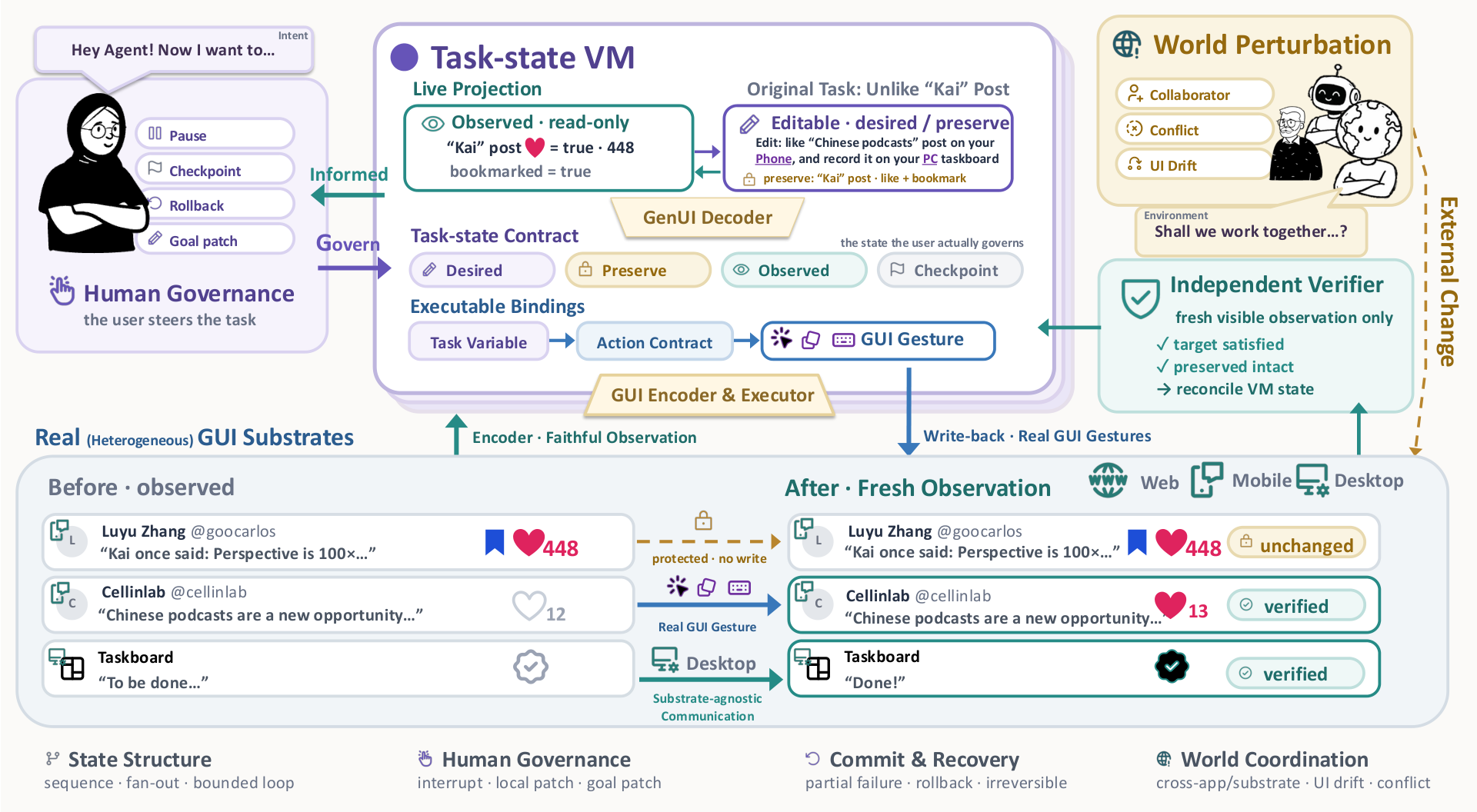 Figure from Task-State Governance: A Virtual Machine for Verifiable and Recoverable GUI Agent Execution
