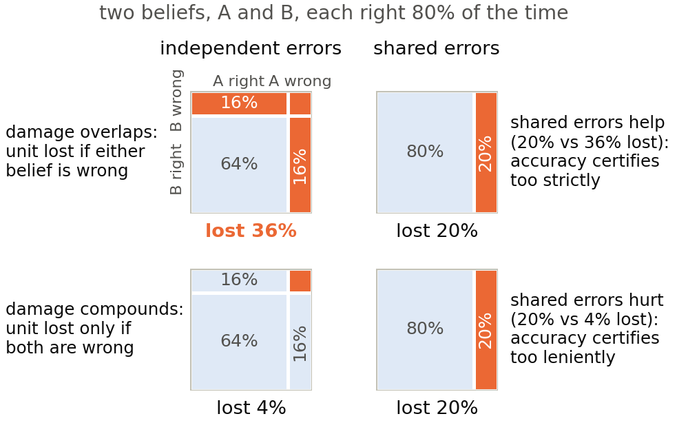 Figure from Smart Alone, Blind Together: Why Accuracy Fails to CertifyTheory of Mind in Multi-Agent Teams
