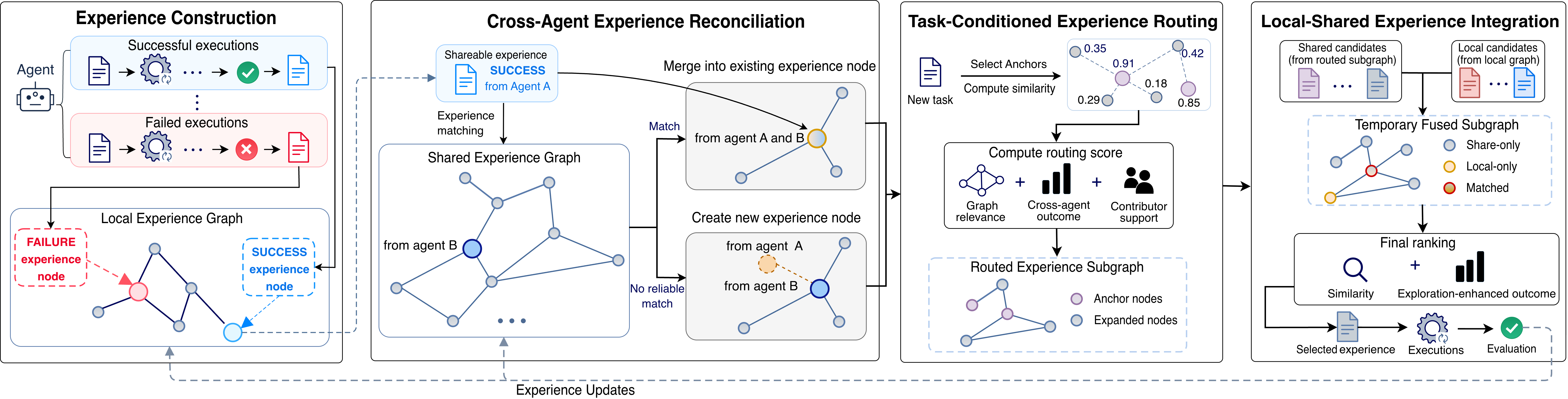 Figure from XferAgent: Cross-Agent Experience Transfer for Self-Improving LLM Agents