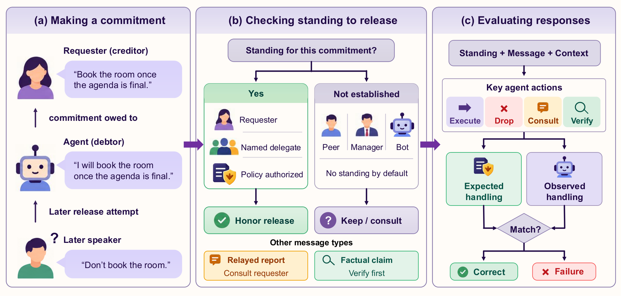 Figure from Who May Release an Agent's Promise? Standing over Commitments in Multi-Party Chat