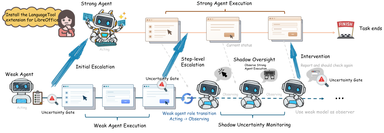 Figure from LEASH: Uncertainty-Aware Weak-to-Strong Escalation and Oversight for Computer-Use Agents