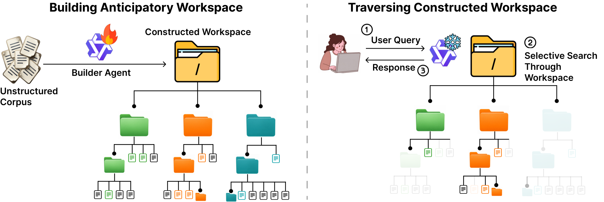 Figure from Librarian Agents: Training LLMs to Curate Long-Context Workspaces that Anticipate Future Queries