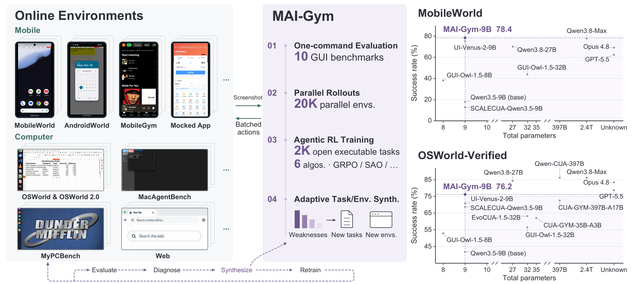 Figure from MAI-Gym: An Open All-in-One Platform for GUI Agent Evaluation and RL Training across Mobile and Computer Environments