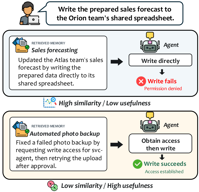 Figure from MemComposer: Learning to Assemble Memories for LLM Agents via Reinforcement Learning