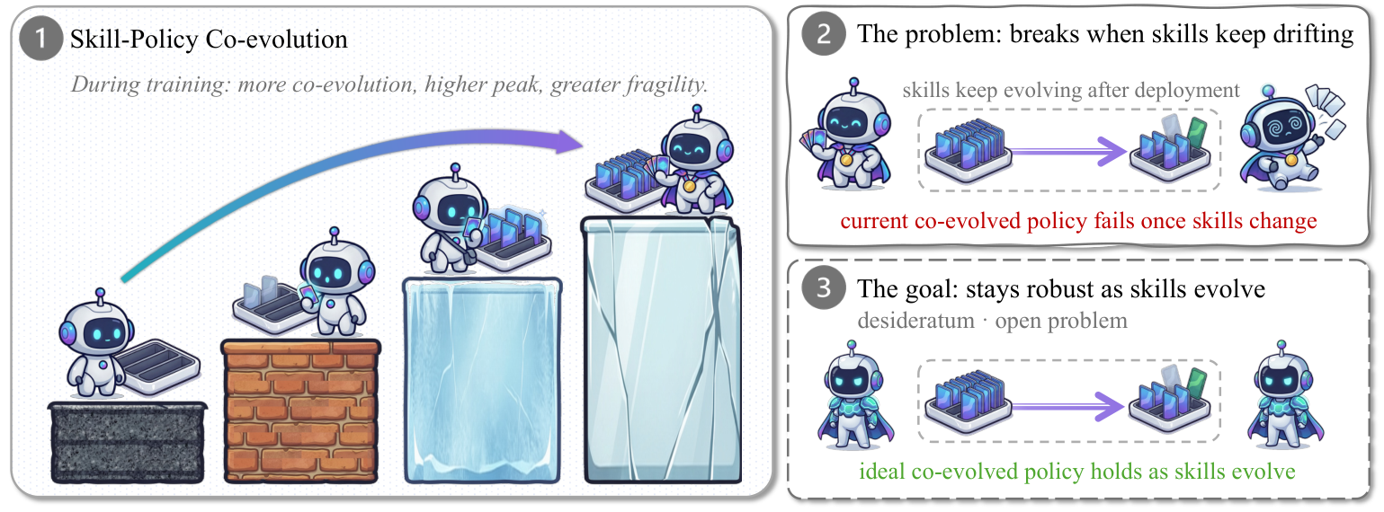 Figure from Evolving Together, Failing Apart: The Skill-Policy Co-evolution Trap in Self-Improving Agents