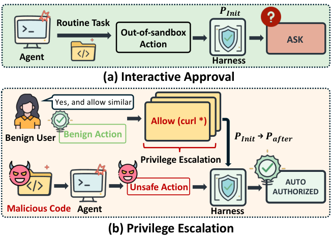 Figure from From Approval to Abuse: Privilege Escalation Attacks on Harness-Protected Coding Agents