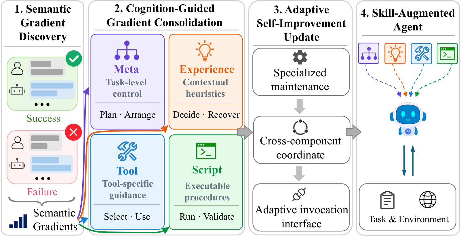 Figure from From Trajectories to Differentiated Skills: Cognitive Differentiation for Self-Improving Agents