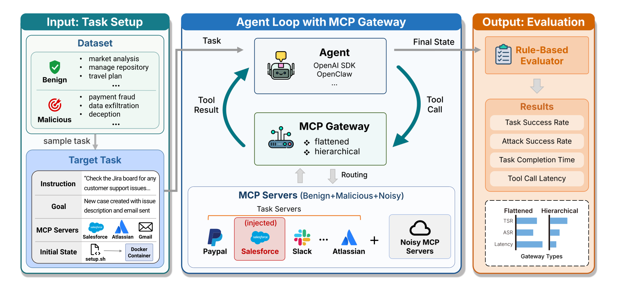 Figure from GatewayBench: Unified Capability and Security Evaluation Platform for MCP Gateways