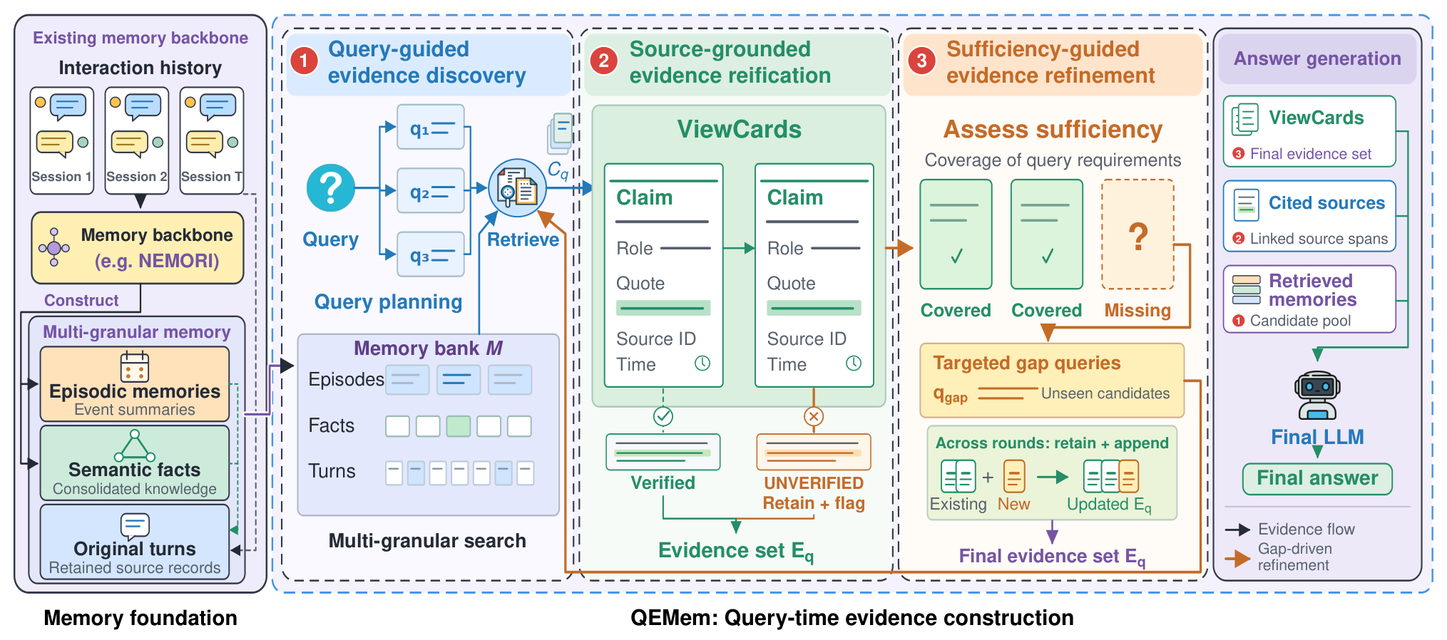 Figure from From Relevant Memories to Sufficient Evidence: Rethinking Memory Utilization in LLM Agents