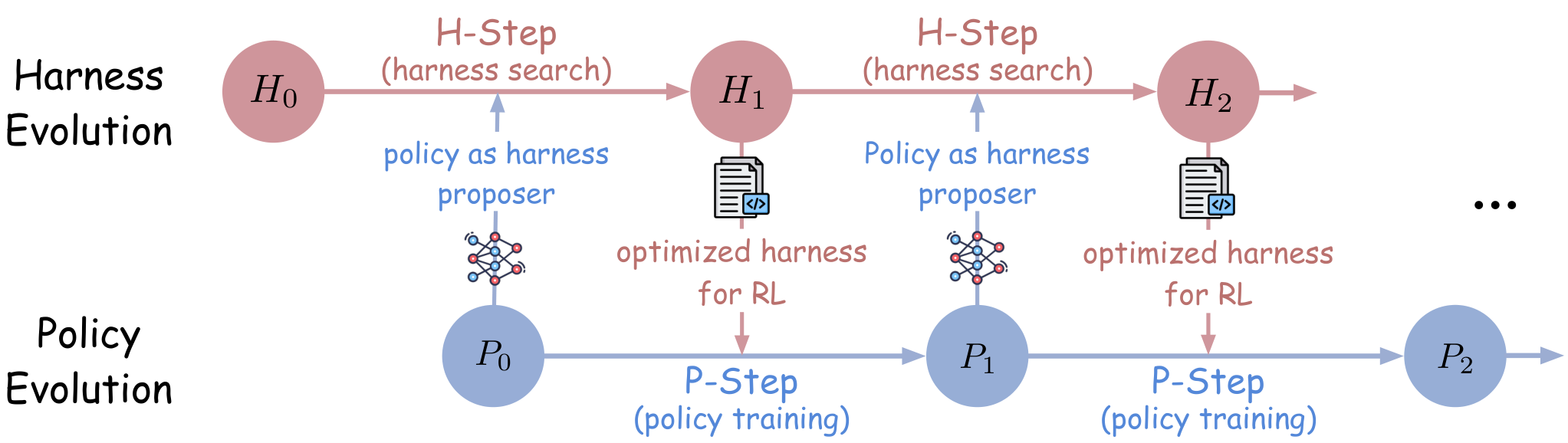 Figure from Self-Evolving Coding Agents via Harness-Policy Optimization